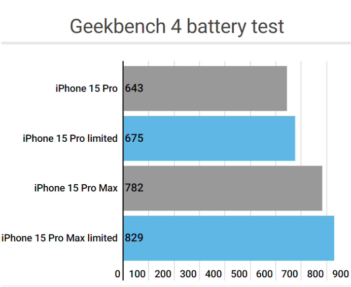 浑南apple维修站iPhone15Pro的ProMotion高刷功能耗电吗