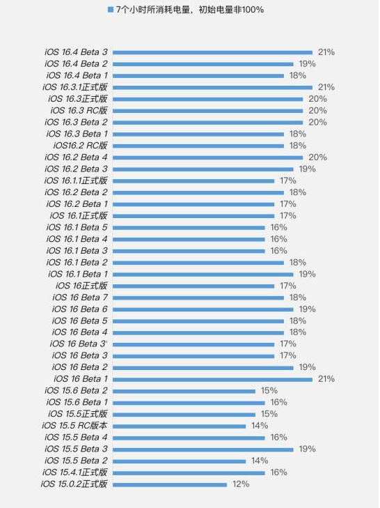 浑南苹果手机维修分享iOS 16.4 Beta 3续航跑分等测试结果汇总 