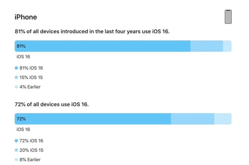 浑南苹果手机维修分享iOS 16 / iPadOS 16 安装率 