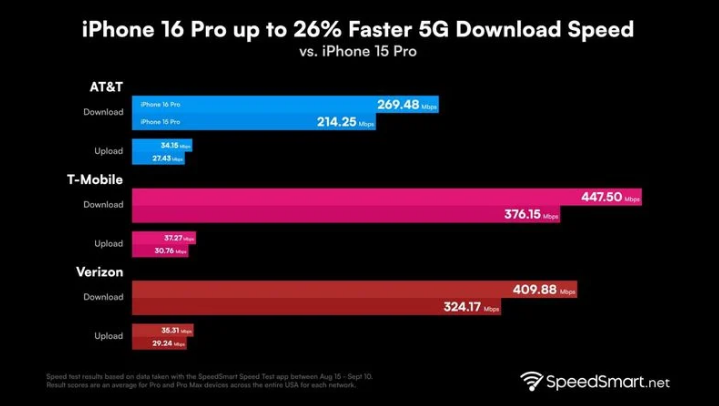 浑南苹果手机维修分享iPhone 16 Pro 系列的 5G 速度 