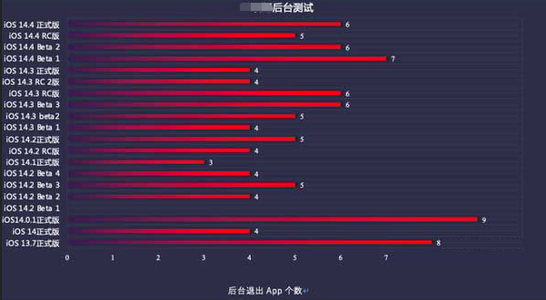 浑南苹果手机维修分享iOS14.5beta1续航怎么样 