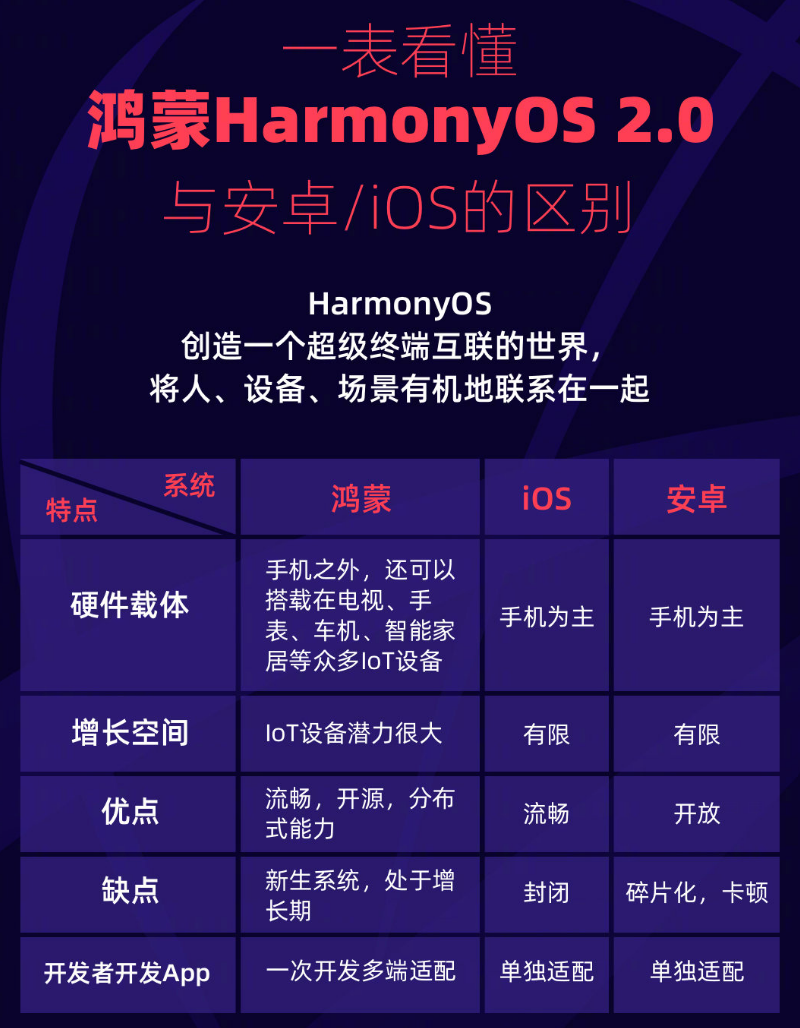 浑南苹果手机维修分享华为鸿蒙 OS 与安卓以及 iOS 都有什么区别 